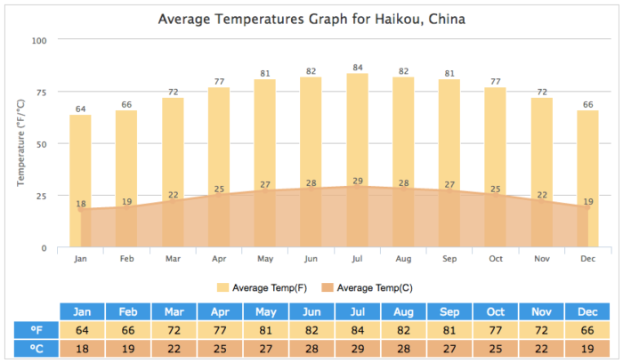 Average Temperatures In Haikou